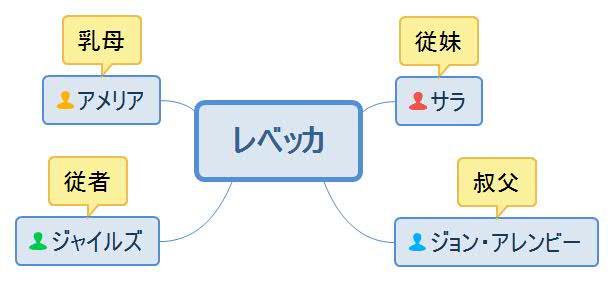 罪深きワルツ・レベッカ人物相関図