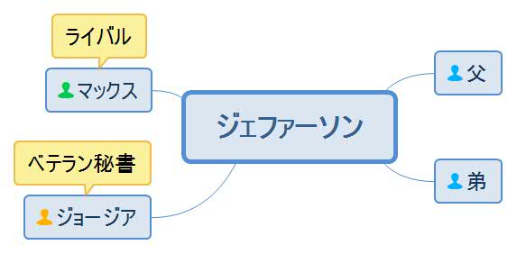 カリブで見た夢・ジェファーソン人物相関図