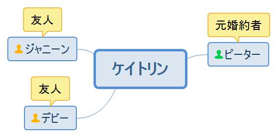 カリブで見た夢・ケイトリン人物相関図