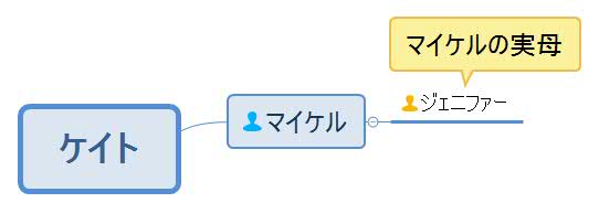 ベビー・ウォーズ・ケイト人物相関図