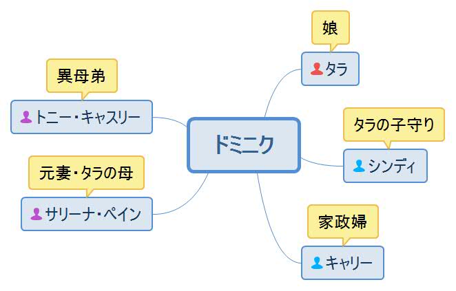 「あの夜は秘密」ドミニク人物相関図