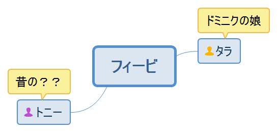 「あの夜は秘密」フィービ人物相関図
