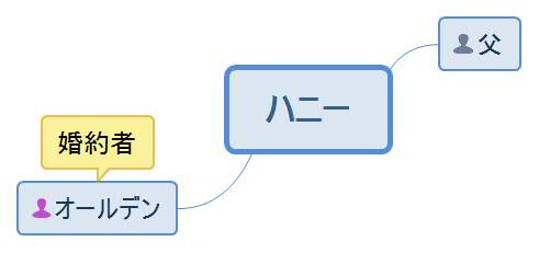 「蜂蜜より甘く」ハニー人物相関図