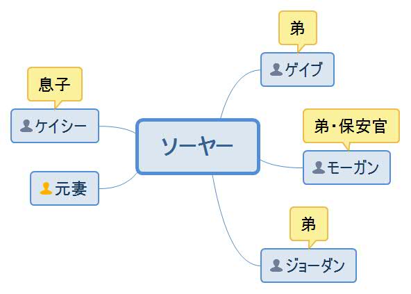 「蜂蜜より甘く」ソーヤー人物相関図