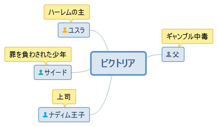 ビクトリア相関図