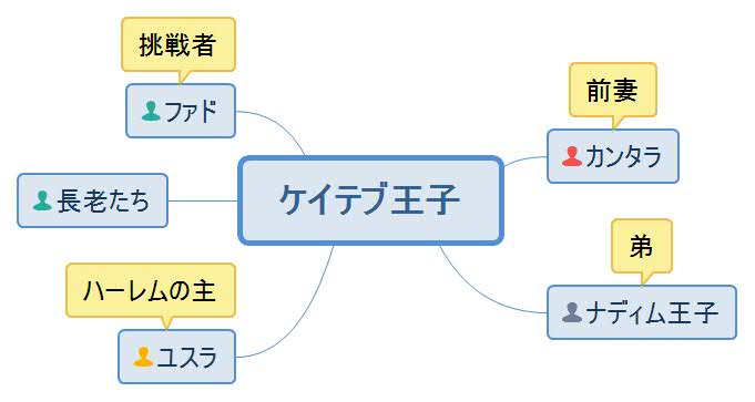ケイテブ王子相関図