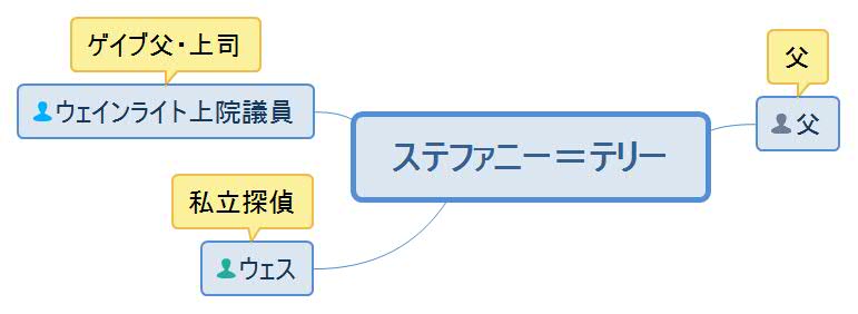 ステファニー相関図
