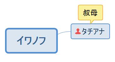 イワノフ相関図