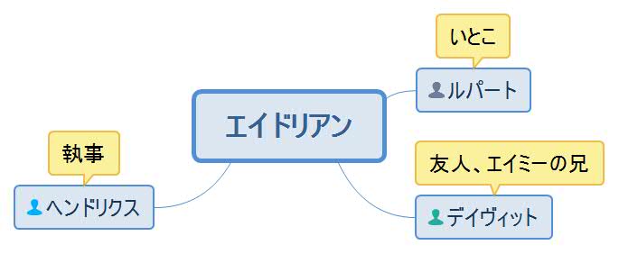 疎遠の妻、もしくは秘密の愛人・エイドリアン人物相関図