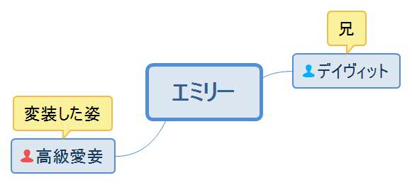 疎遠の妻、もしくは秘密の愛人・エミリー人物相関図
