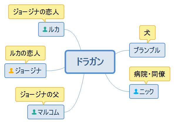 王女の秘密・ドラガン人物相関図
