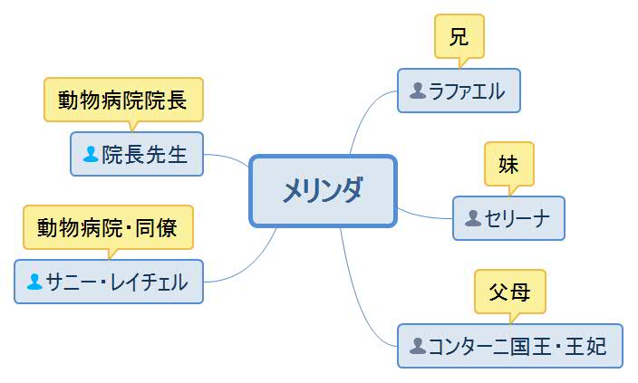王女の秘密・メリンダ人物相関図