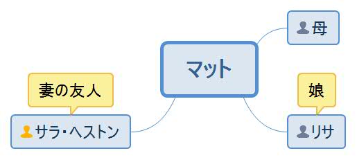 愛するのは危険・マット人物相関図