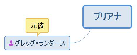 秘書以上、愛人未満・ブリアナ人物相関図