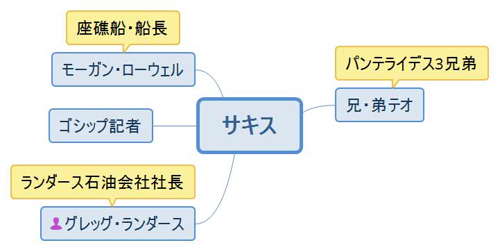 秘書以上、愛人未満・サキス人物相関図