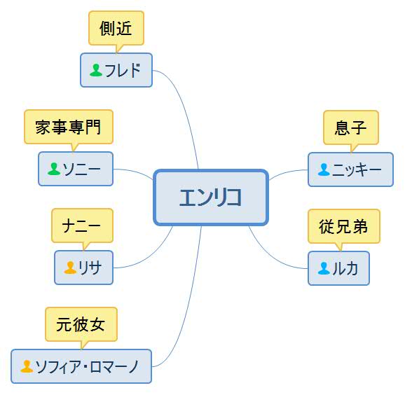 惑いのバージンロード・エンリコ人物相関図