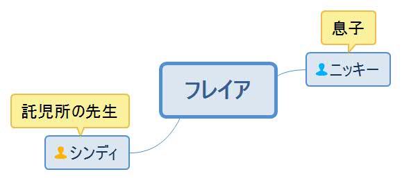 惑いのバージンロード・フレイア人物相関図