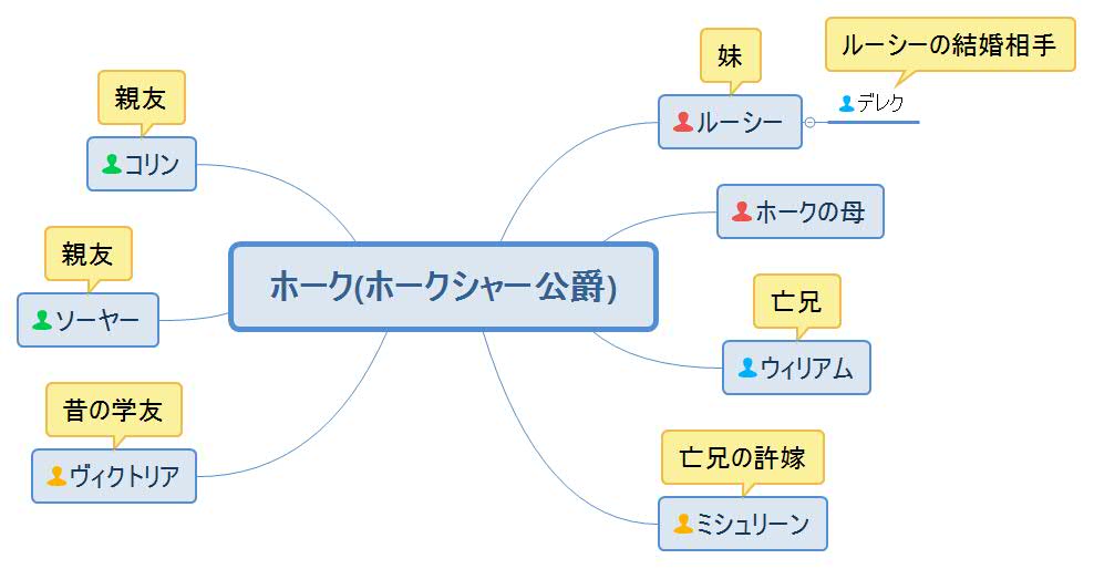 公爵に捧げた無垢な恋・ホーク人物相関図