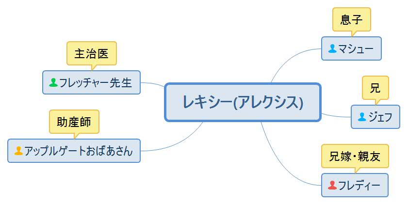はじまりはハプニング・レキシー人物相関図