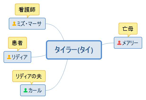 はじまりはハプニング・タイ人物相関図