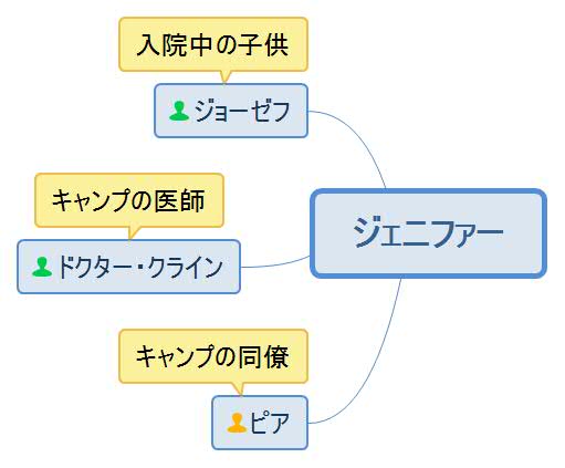 王子様とワルツを・ジェニファー人物相関図
