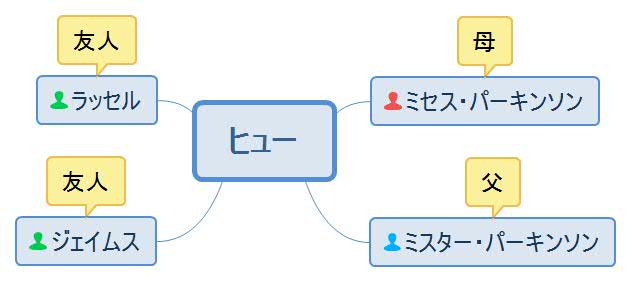 ボスに捧げた夜・ヒュー人物相関図