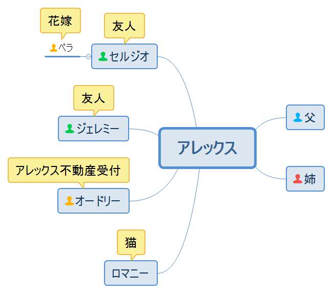 秘書は秘密の恋人・アレックス人物相関図