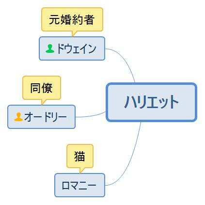 秘書は秘密の恋人・ハリエット人物相関図