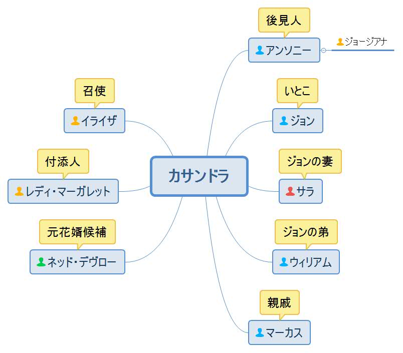 女相続人に求婚を・カサンドラ人物相関図