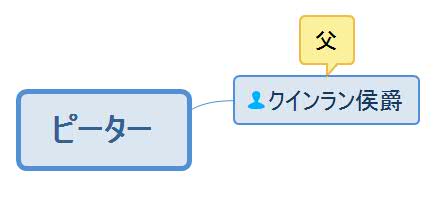 女相続人に求婚を・ピーター人物相関図