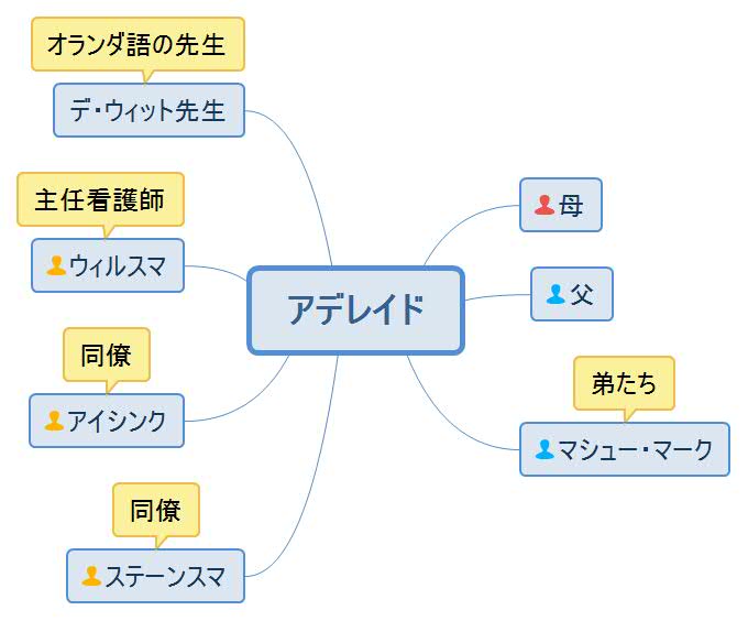 赤毛のアデレイド・アデレイド人物相関図