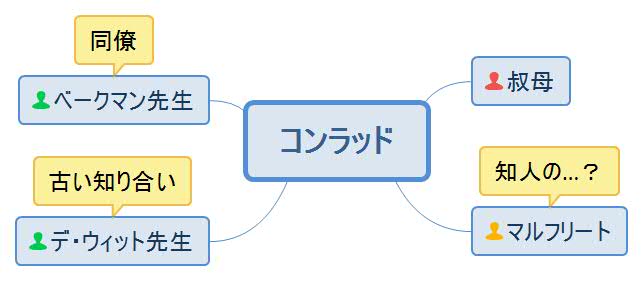 赤毛のアデレイド・コンラッド人物相関図