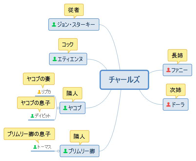 拾われた1ペニーの花嫁・チャールズ人物相関図