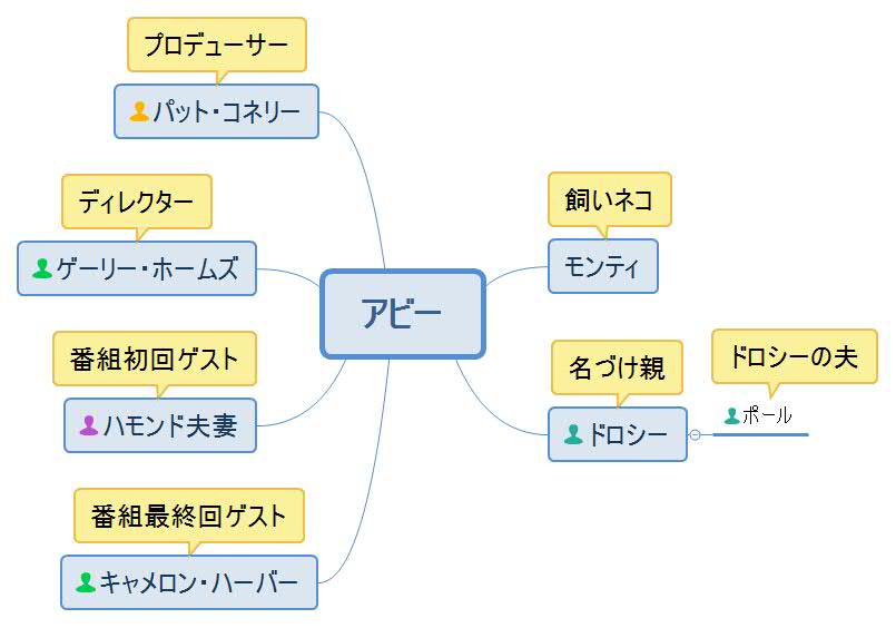 華やかな疑惑・アビー人物相関図