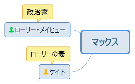華やかな疑惑・マックス人物相関図