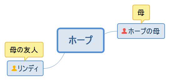 シンデレラになる夜・ホープ人物相関図