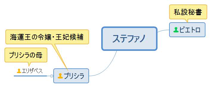 シンデレラになる夜・ステファノ人物相関図