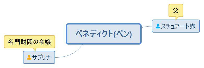 誘惑の構図・ベネディクト人物相関図