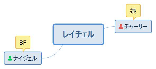 誘惑の構図・レイチェル人物相関図