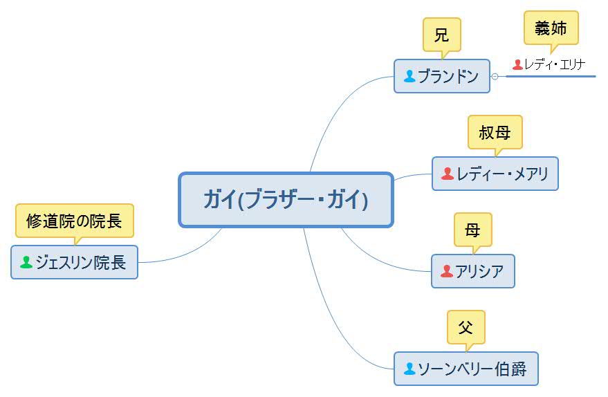 沈黙の騎士・ガイ人物相関図