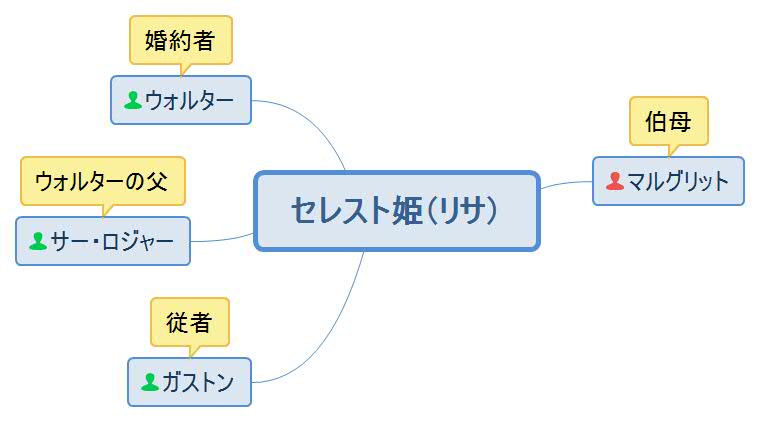 沈黙の騎士・セレスト人物相関図