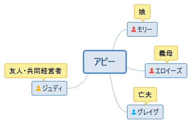 ハートのときめき・アビー人物相関図