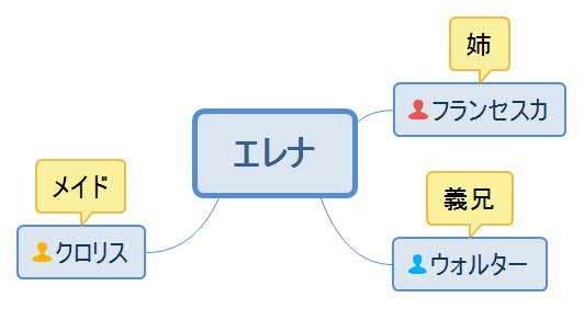 勝ち気な花嫁・エレナ人物相関図
