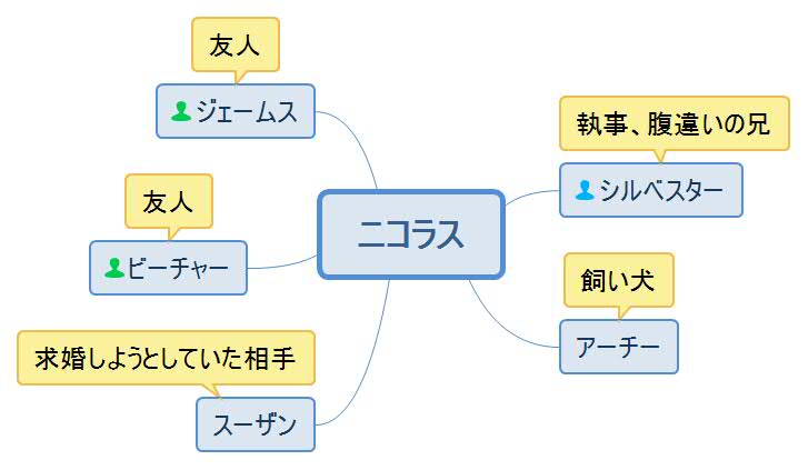 勝ち気な花嫁・ニコラス人物相関図
