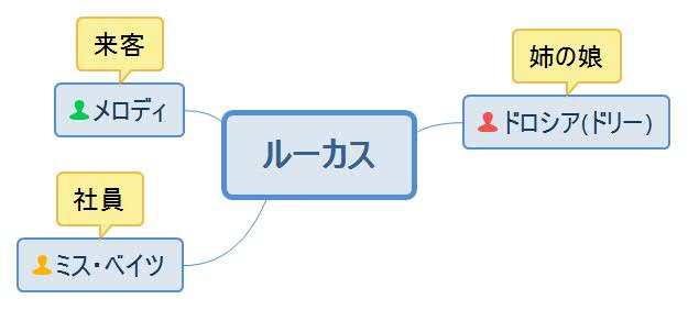 結婚はだめ・ルーカス人物相関図