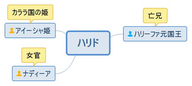 金の鳥かごの寵姫・ハリド人物相関図