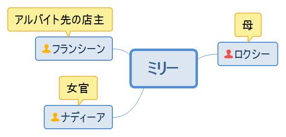 金の鳥かごの寵姫・ミリー人物相関図