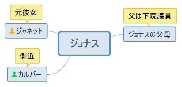 ダイヤモンドは冷ややかに・ジョナス人物相関図
