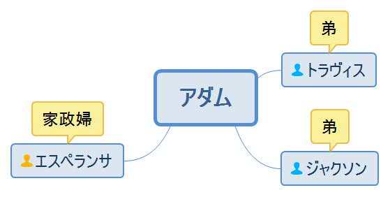 冷たい瞳、熱い唇・アダム人物相関図