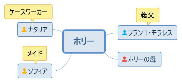 博士の密やかな誘惑・ホリー人物相関図